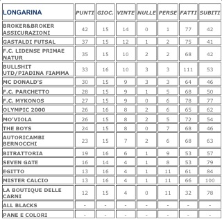 Olympic fuori dalla Champions per un soffio