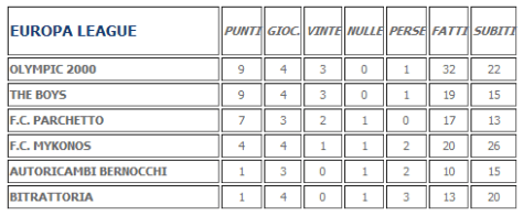La classifica del girone di Europa League
