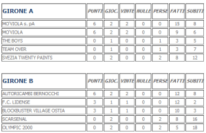 VII Torneo Lido di Roma Le classifiche del primo turno