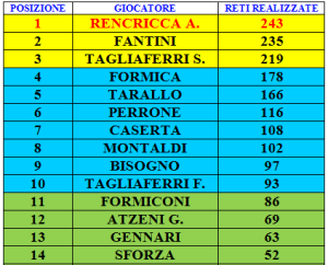 La top 14 dei gol ufficiali