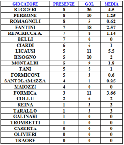 Statistiche finali degli stage della stagione