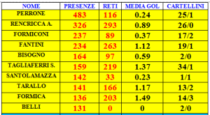 Montaldi è a130, alla prossima aggancia Belli