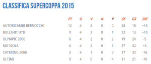 La classifica dopo quattro giornate